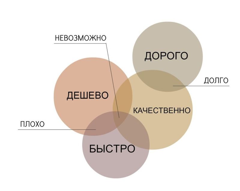 Недорого и легкое. Дорого качественно. Быстро качественно недорого. Дорого качество быстро дешево. Быстро дешево качественно.